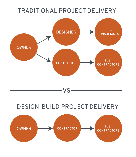 Design/Build Process